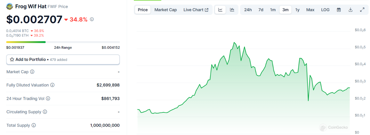 frog wif hat price chart march 2024