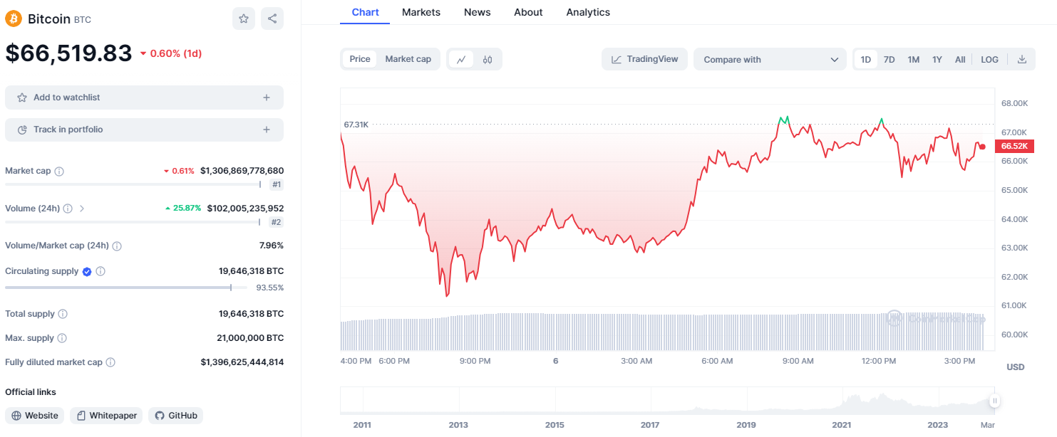 A Bitcoin price chart from coinmarketcap.com