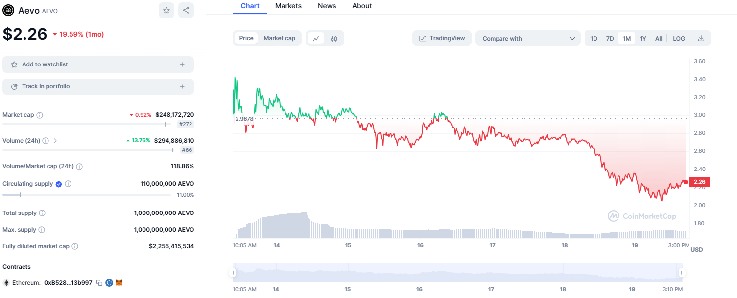 Aevo price chart taken from CoinMarketCap