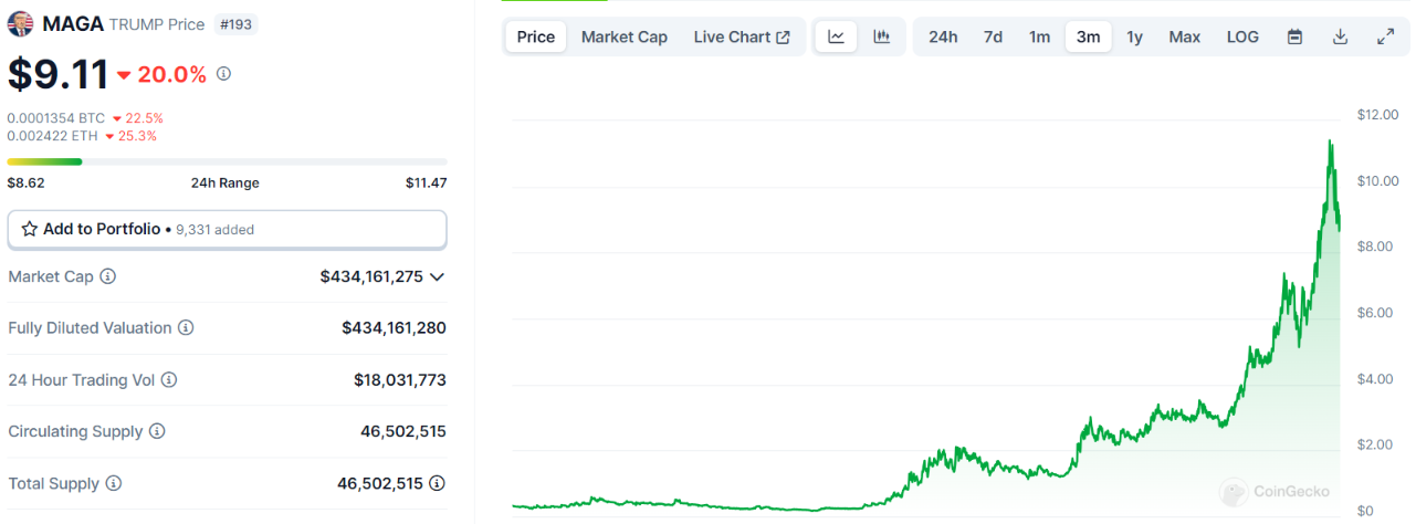 Maga token price chart