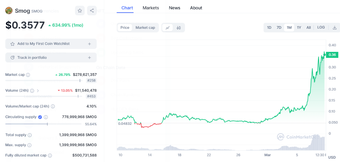 smog price rally chart