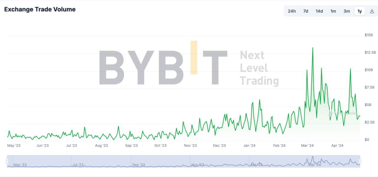 New Bybit listings, Listings on Bybit | Bybit exchange trading volumes (1yr)
