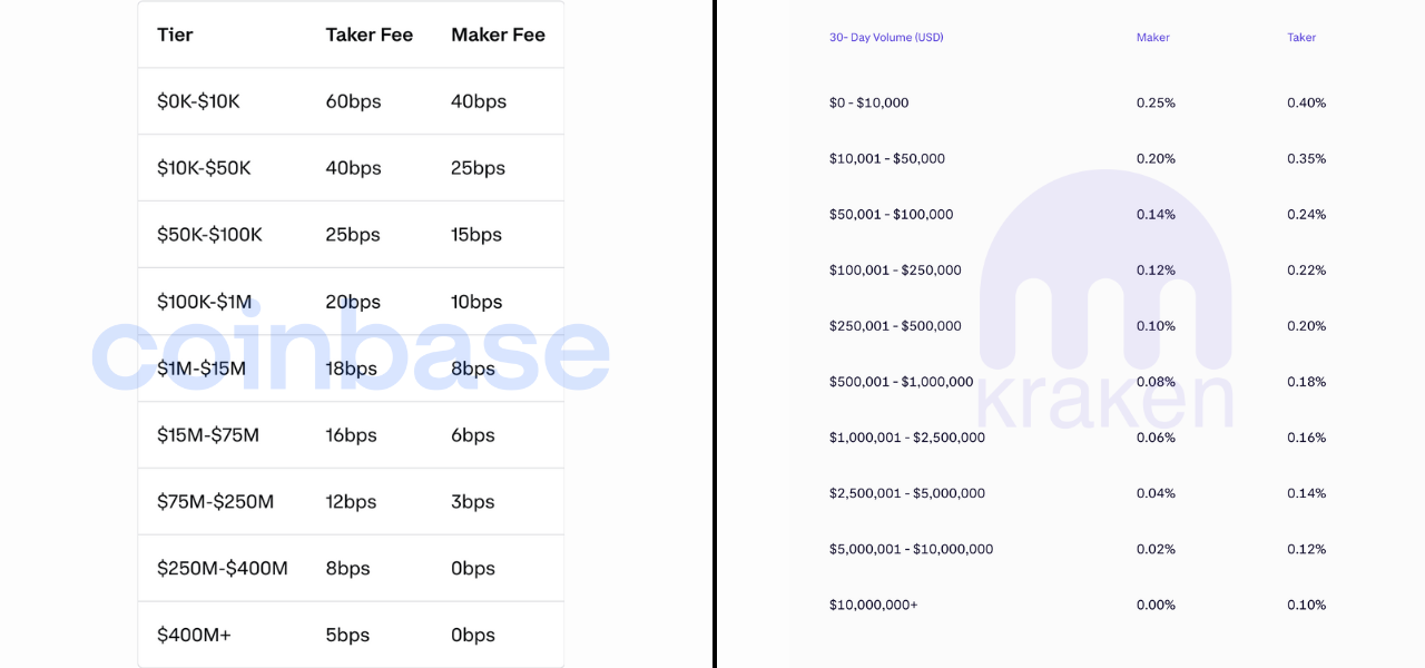 Kraken vs Coinbase, Coinbase vs Kraken | Comparing Kraken vs Coinbase fees 