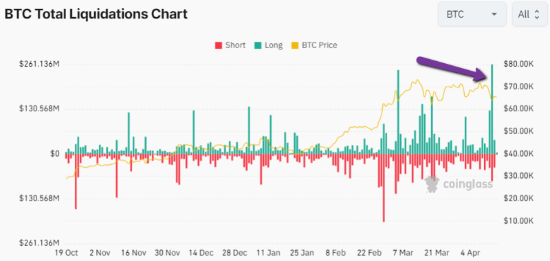 bitcoin long liquidations iran