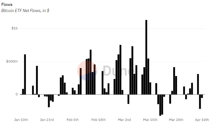 btc etfs inflows chart