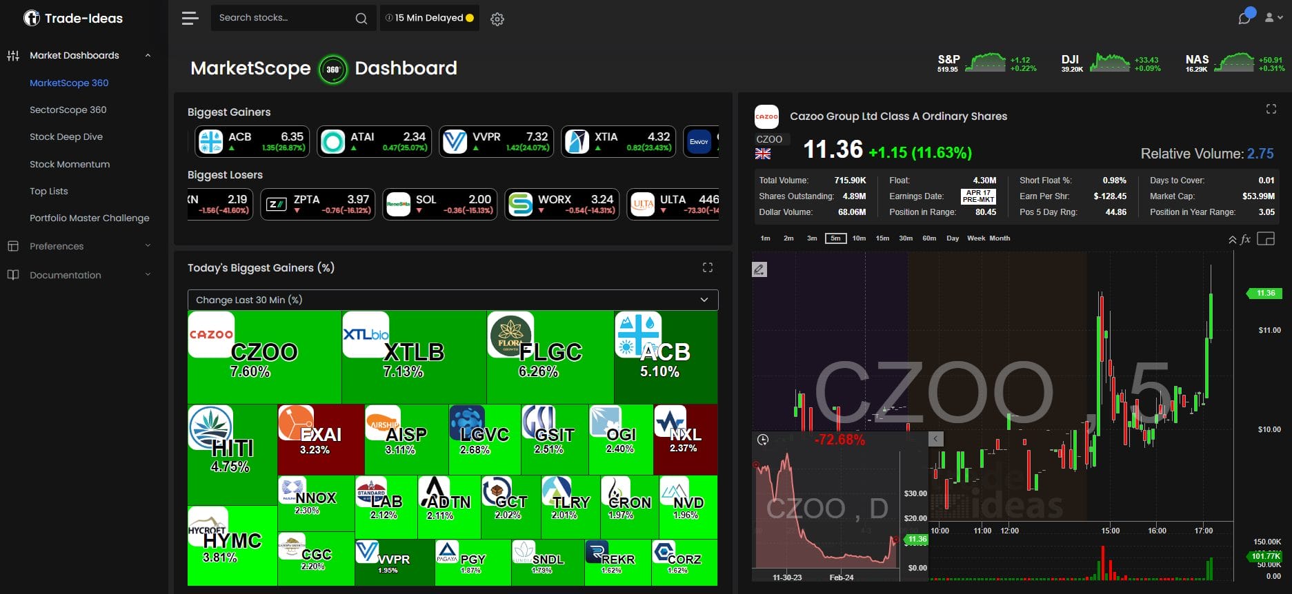 A screenshot of the Trade Ideas marketscope dashboard