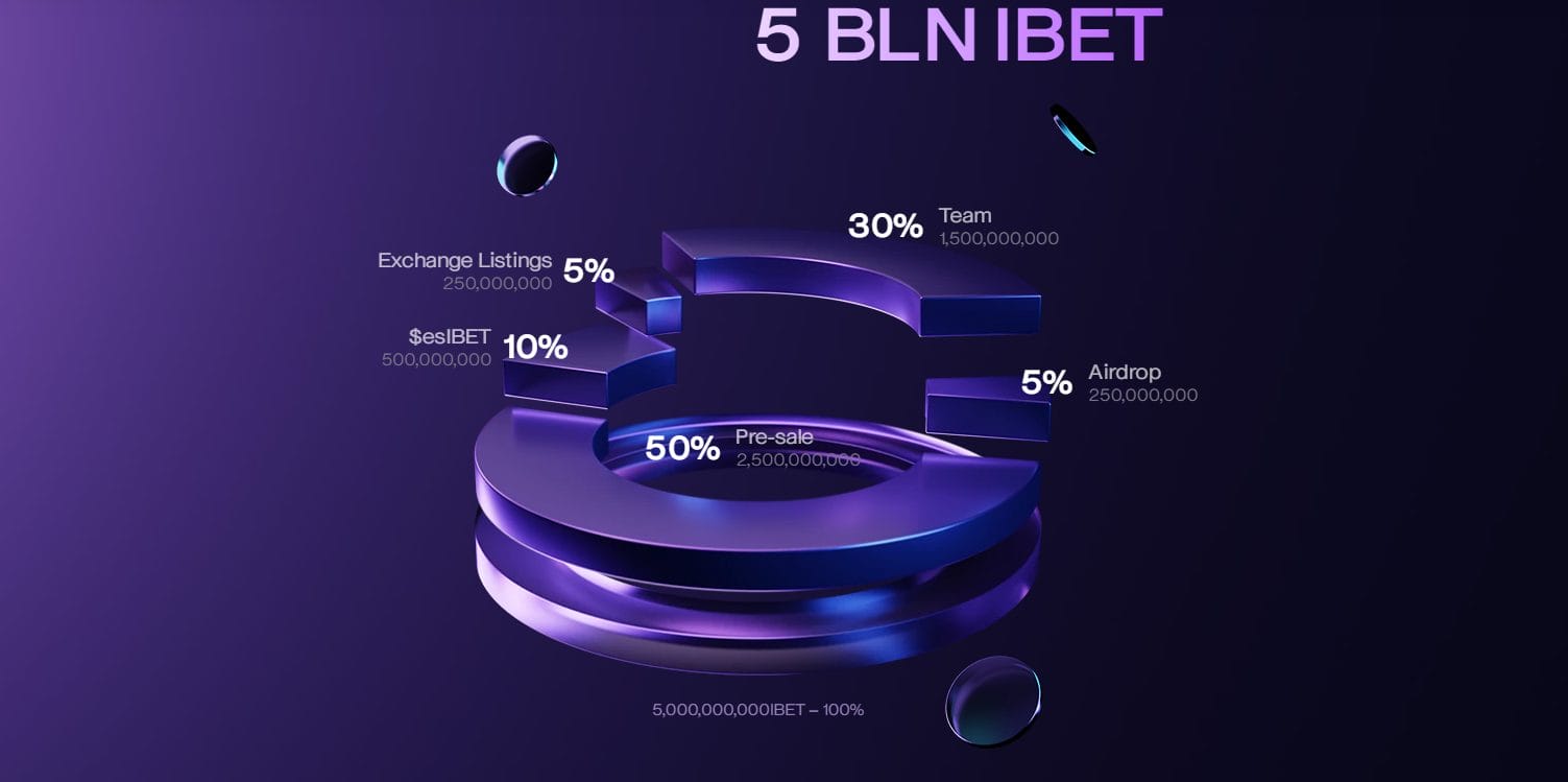 A screenshot of the tokenomics breakdown from the InsanityBets website