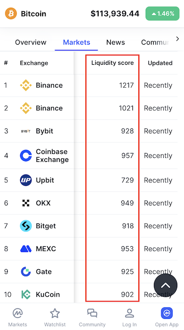 Markets tab showing liquidity scores