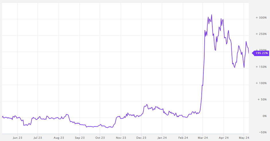 marketvector memecoins