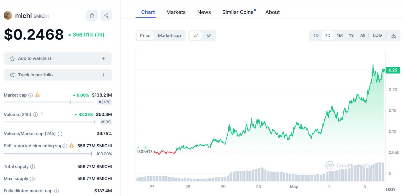 michi coin price