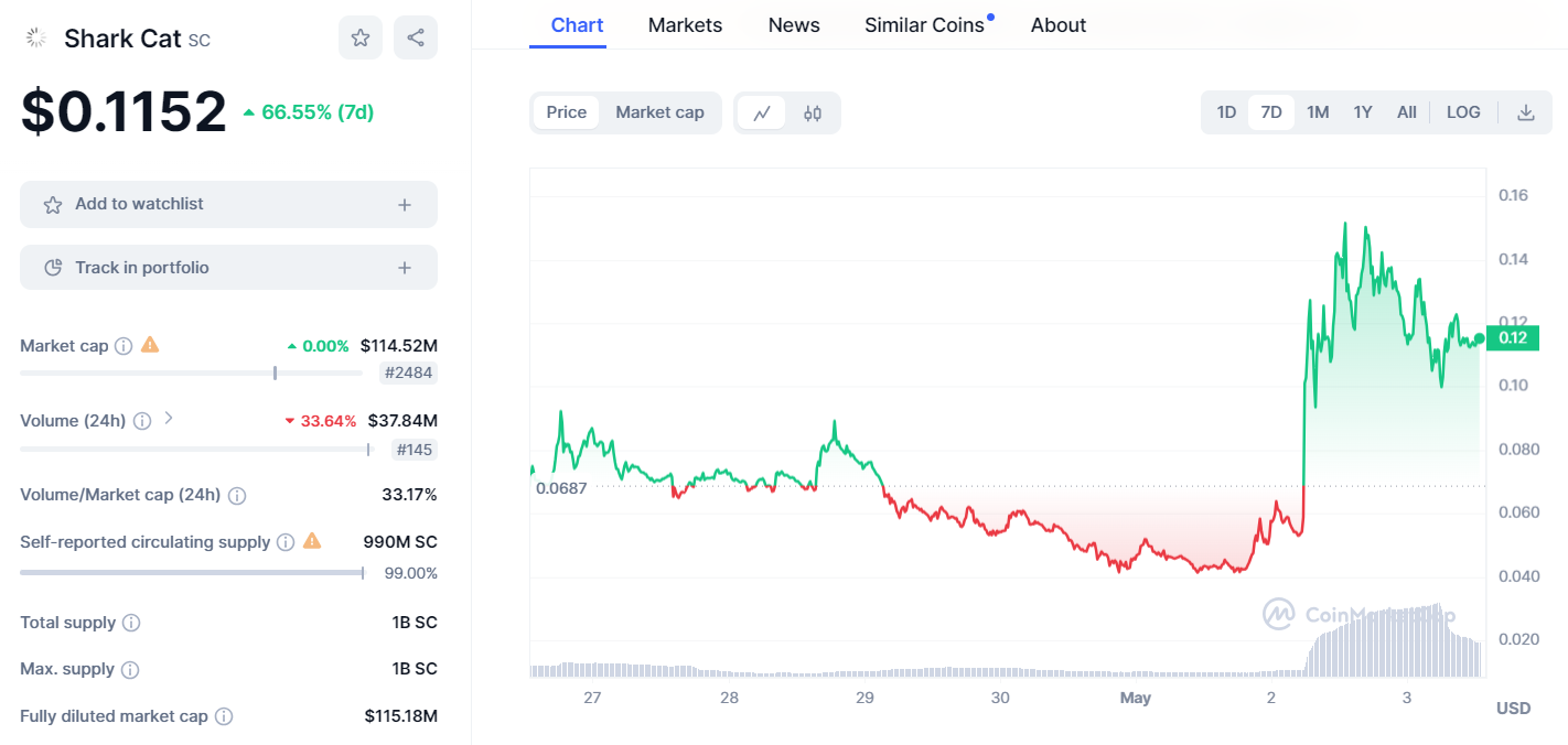 shark cat coin price