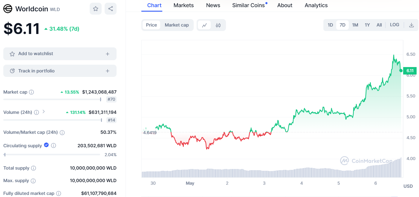 worldcoin rally ai