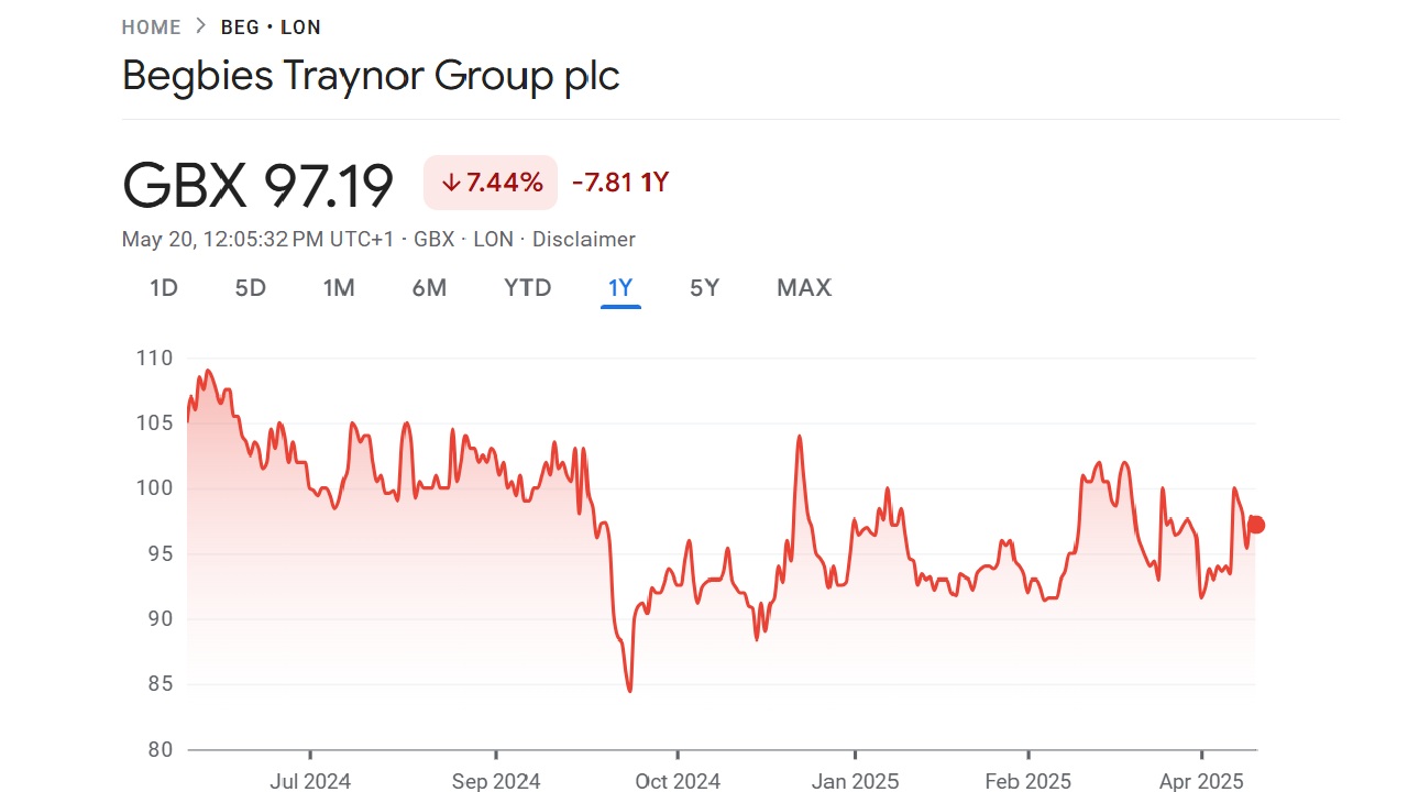 Begbies Traynor UK penny stock one-year stock price chart