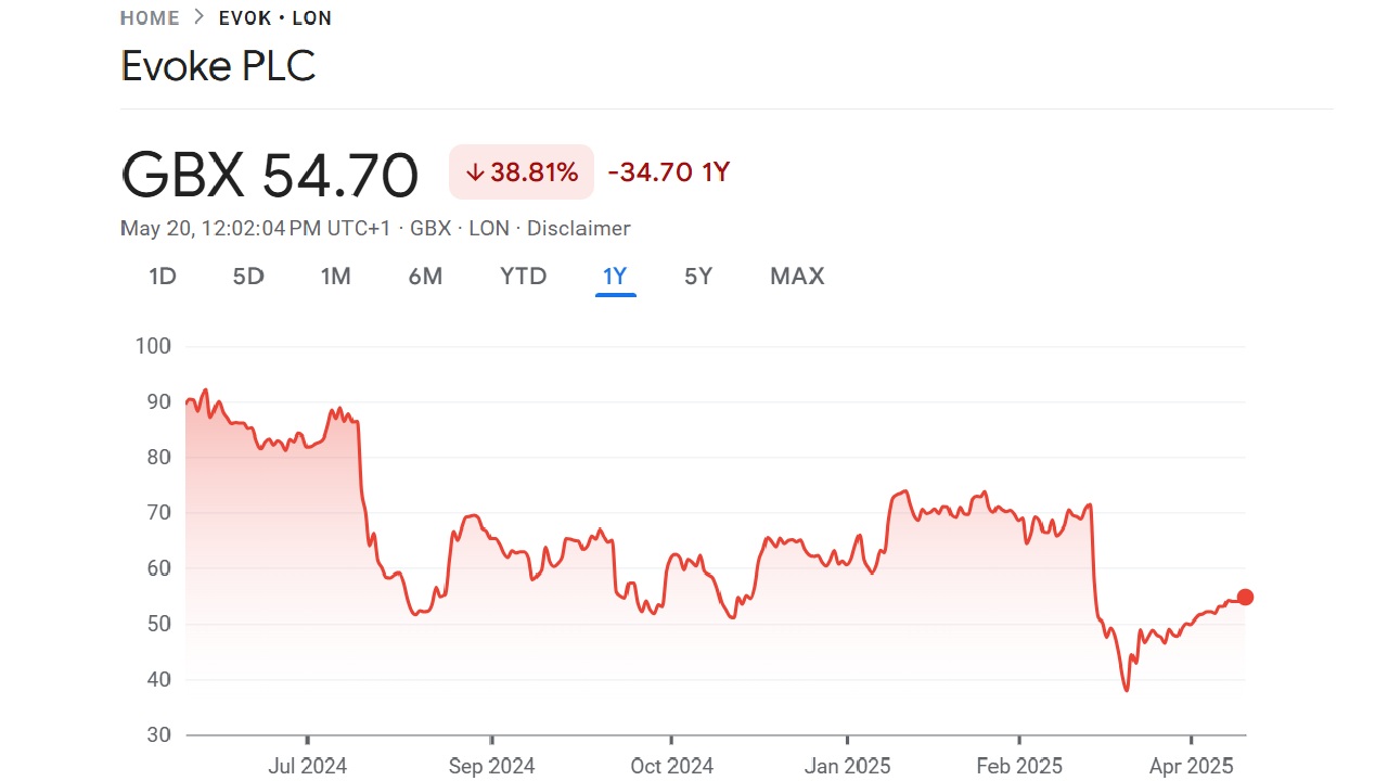 UK penny share Evoke stock price chart