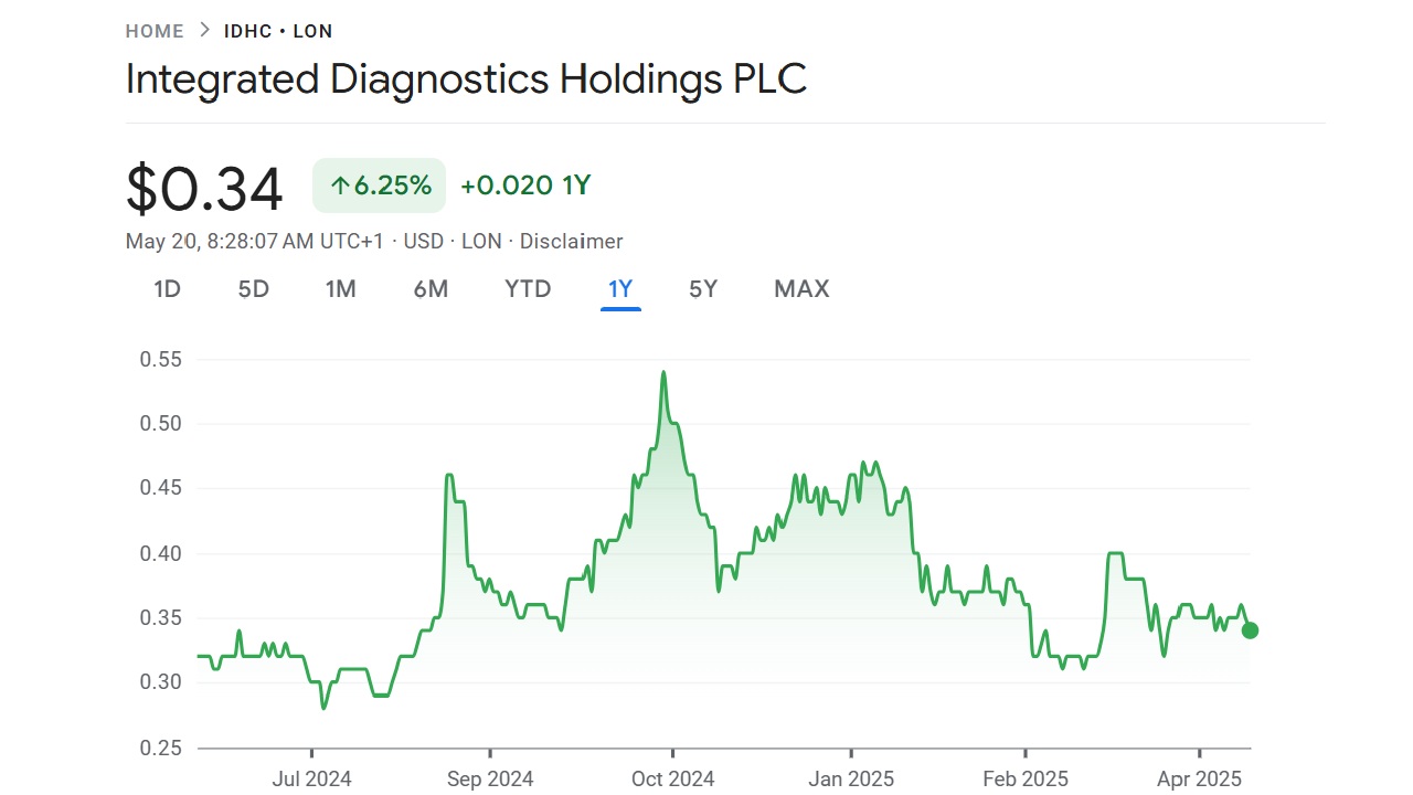 UK penny stock IDH's 1-year price performance