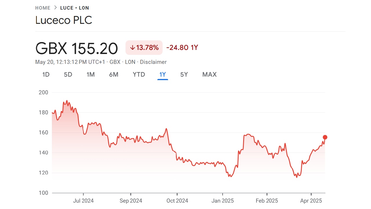 Luceco penny stock share price chart