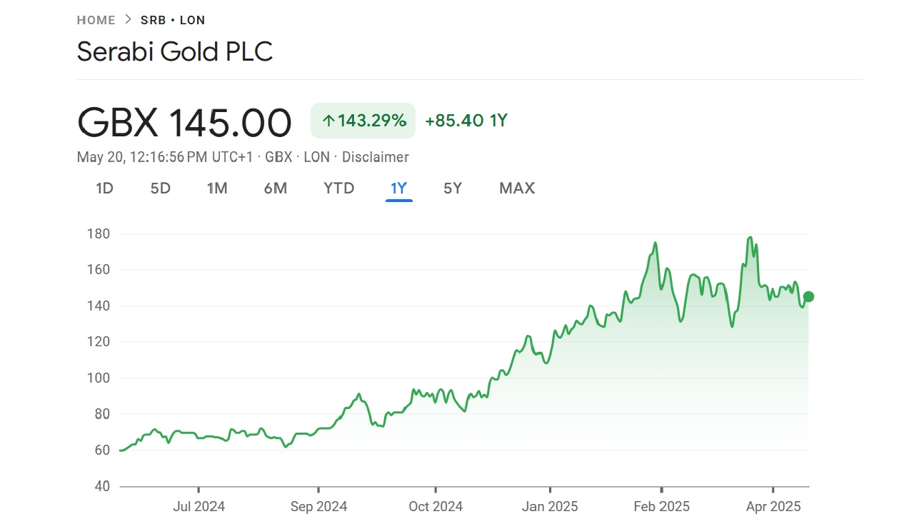 UK penny share Serabi Gold's 1-year price chart