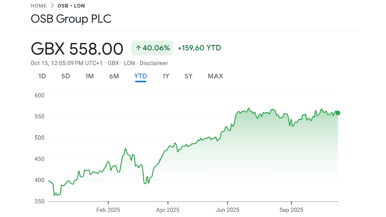 UK dividend stock OSB Group's price chart