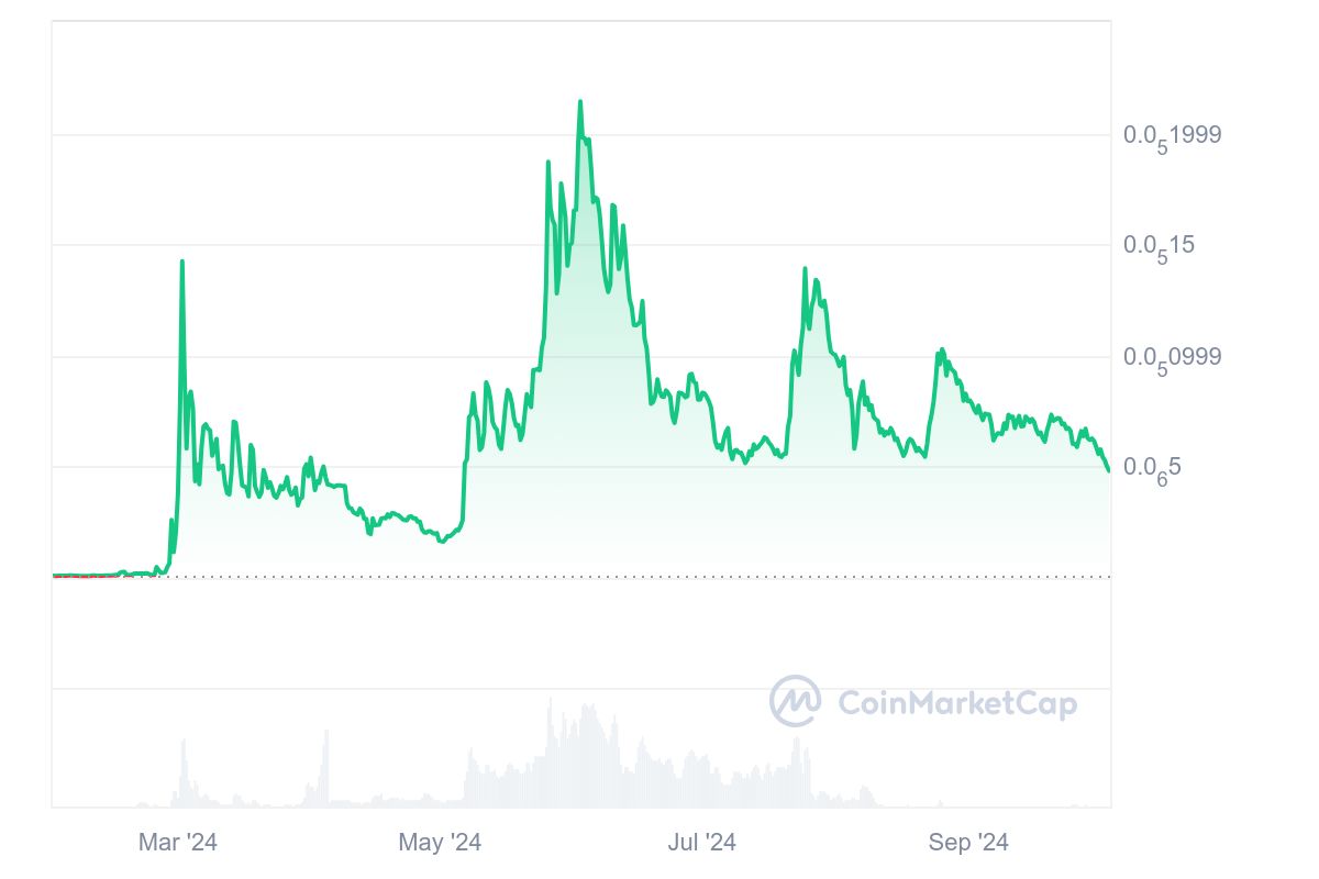 catwifhat price chart all time