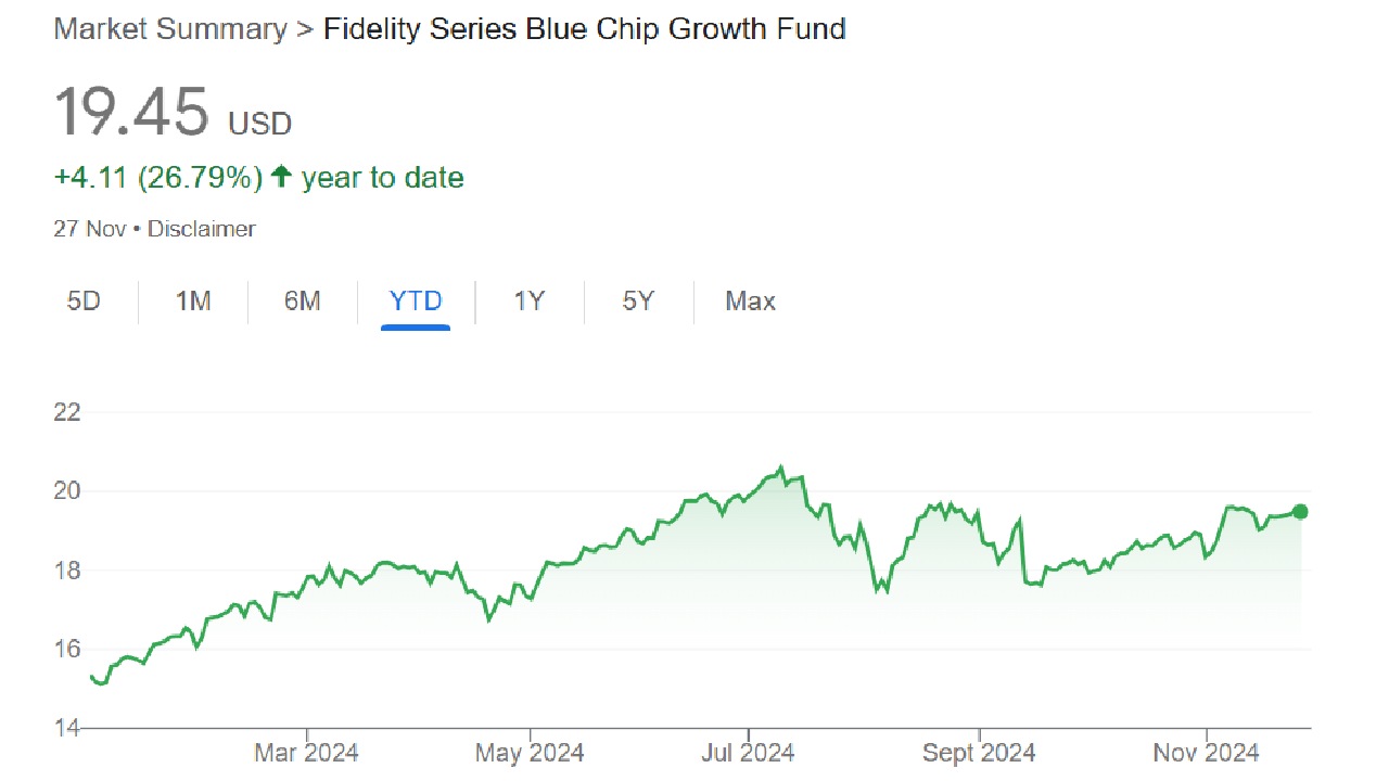 FSBDX mutual fund performance chart