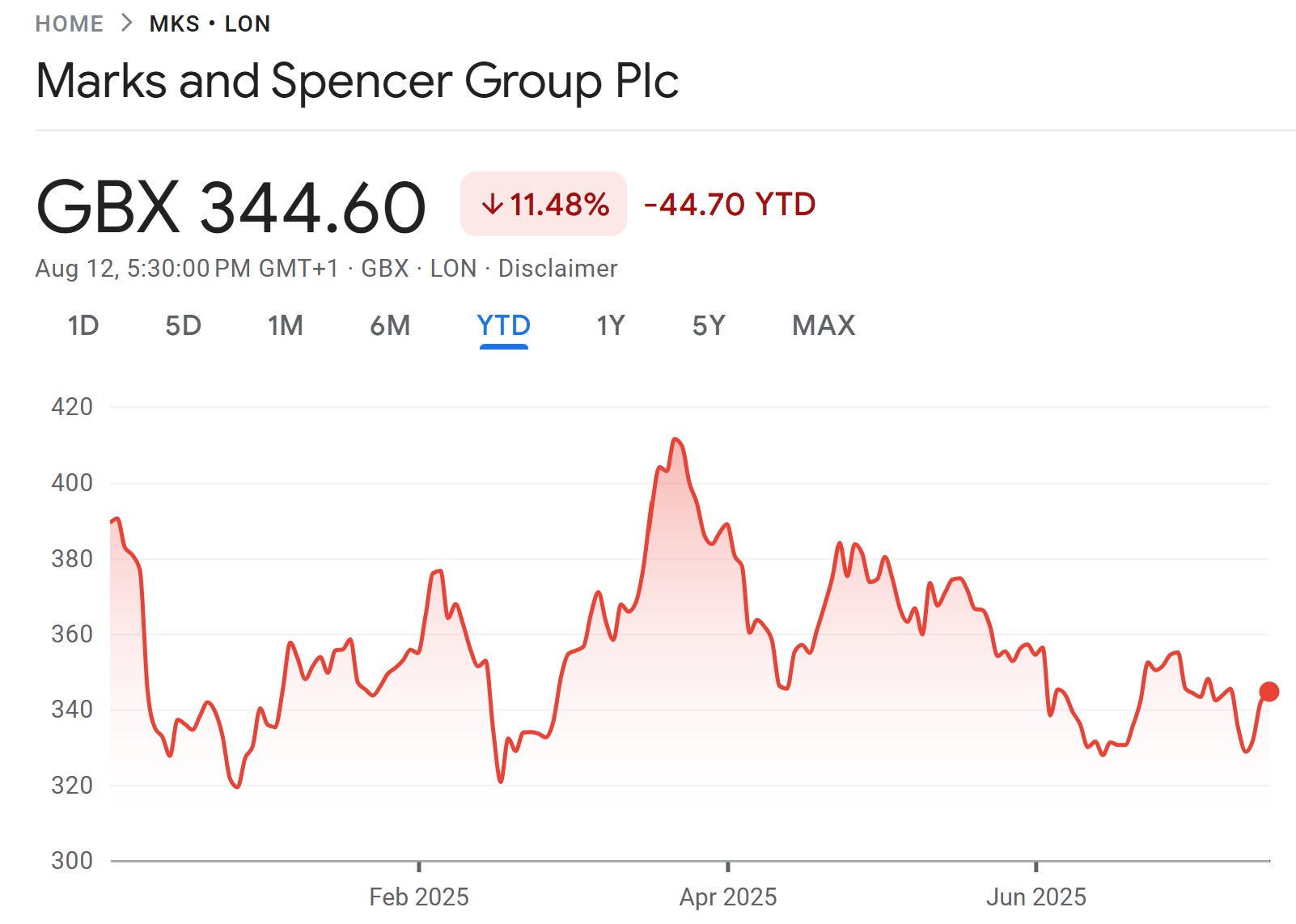 Price chart for MKS stock for beginners