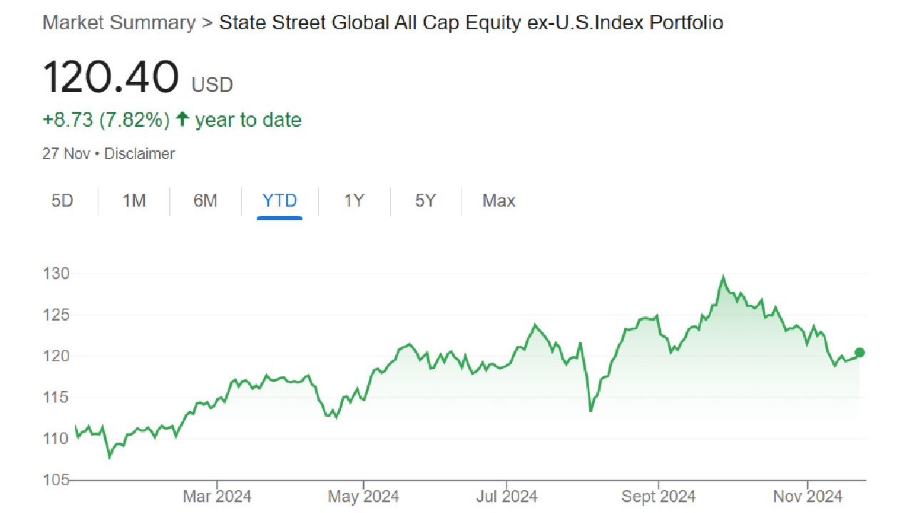 SSGVX mutual fund performance chart