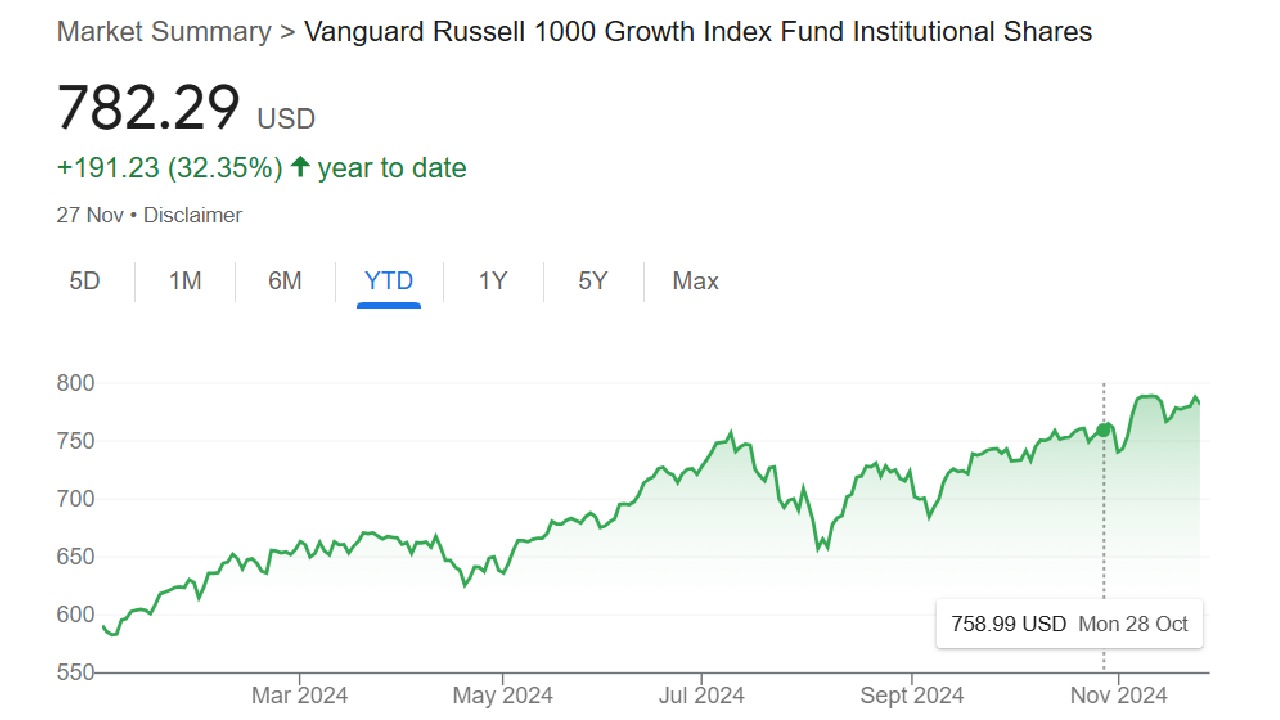VRGWX mutual fund performance chart