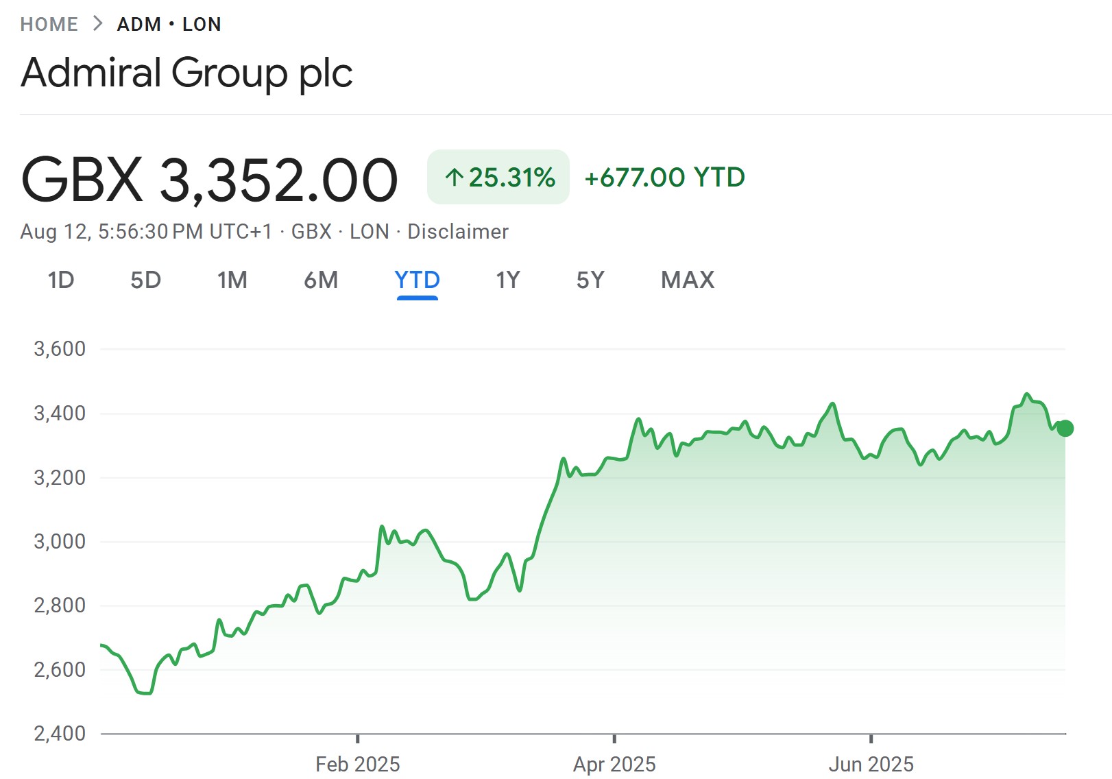 ADM share price chart