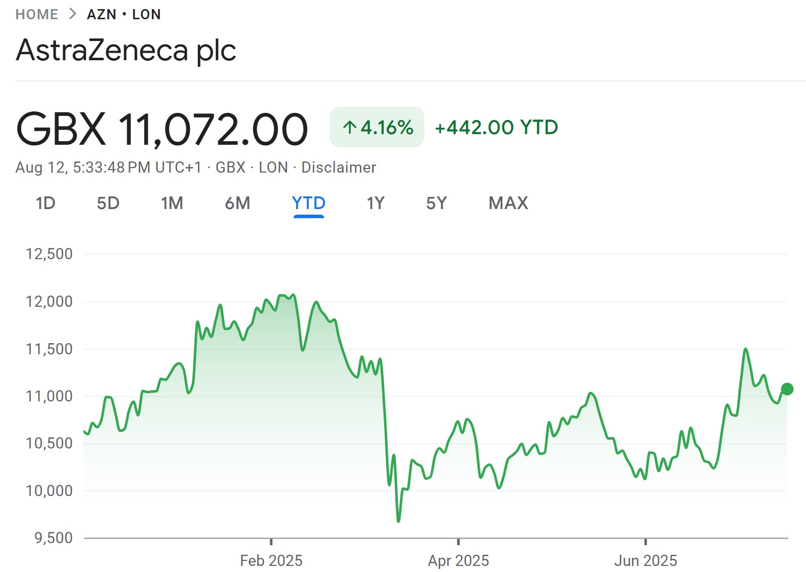 AstraZeneca stock price chart