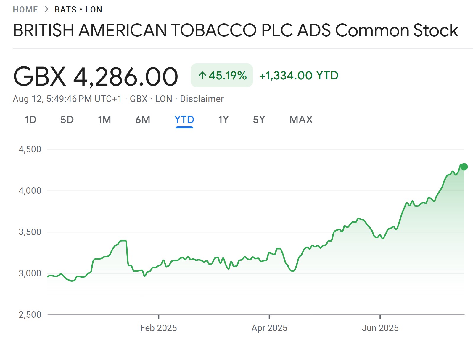 Stock recommendation for beginners with little money - BATS stock price chart
