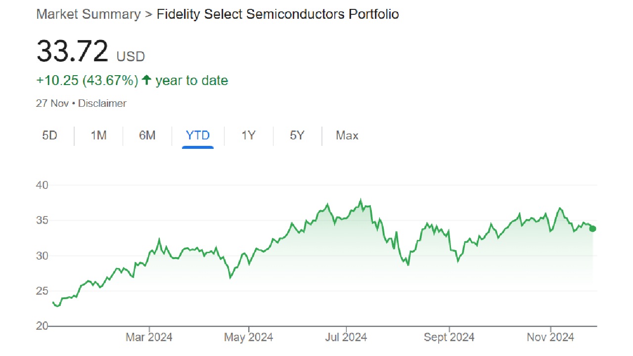 FSELX mutual fund performance chart