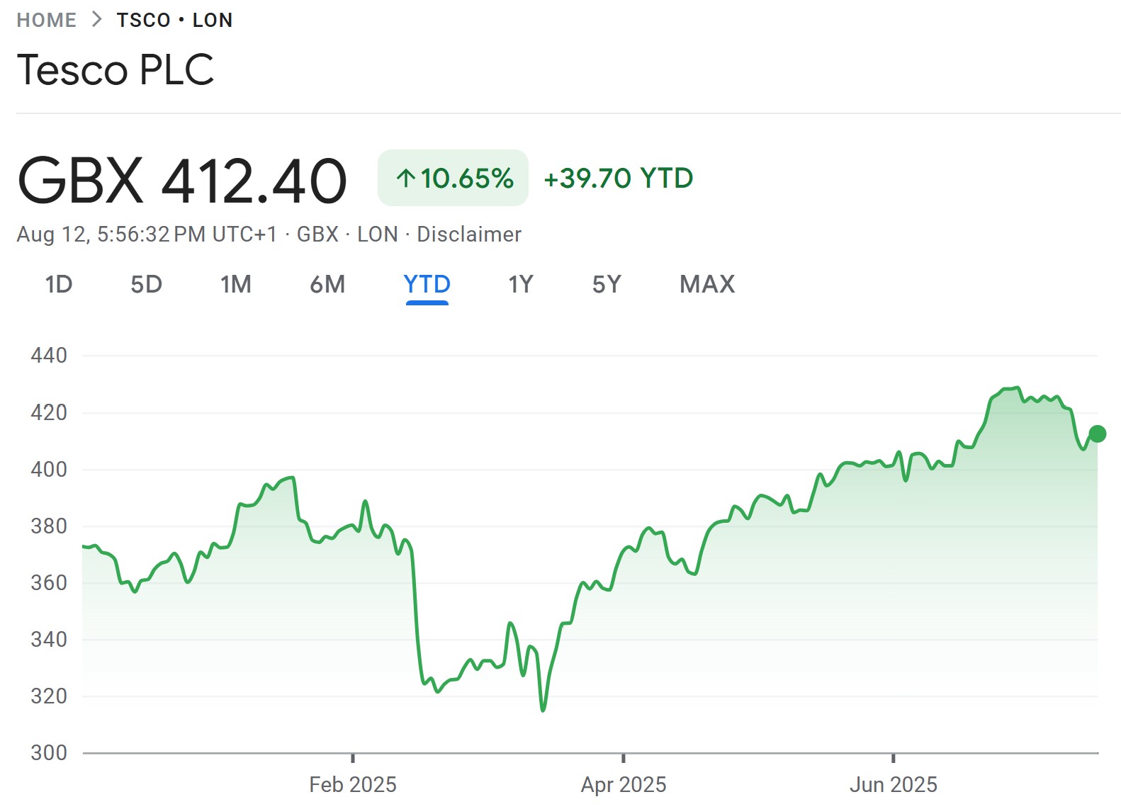 Tesco stock price chart for beginners with little money guide