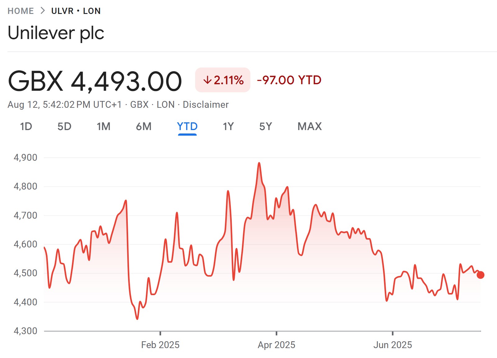 ULVR stock price chart