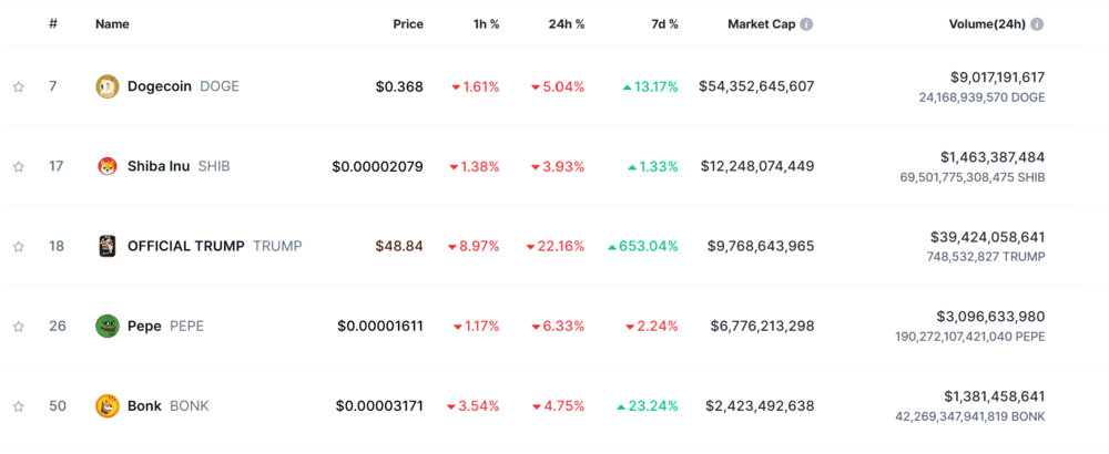 OFFICIAL TRUMP is the 3rd largest meme coin by market cap.