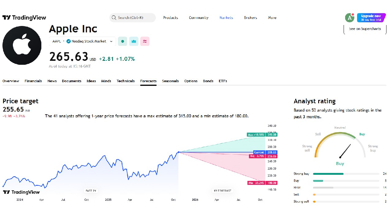 Apple stock chart with TradingView price predictions