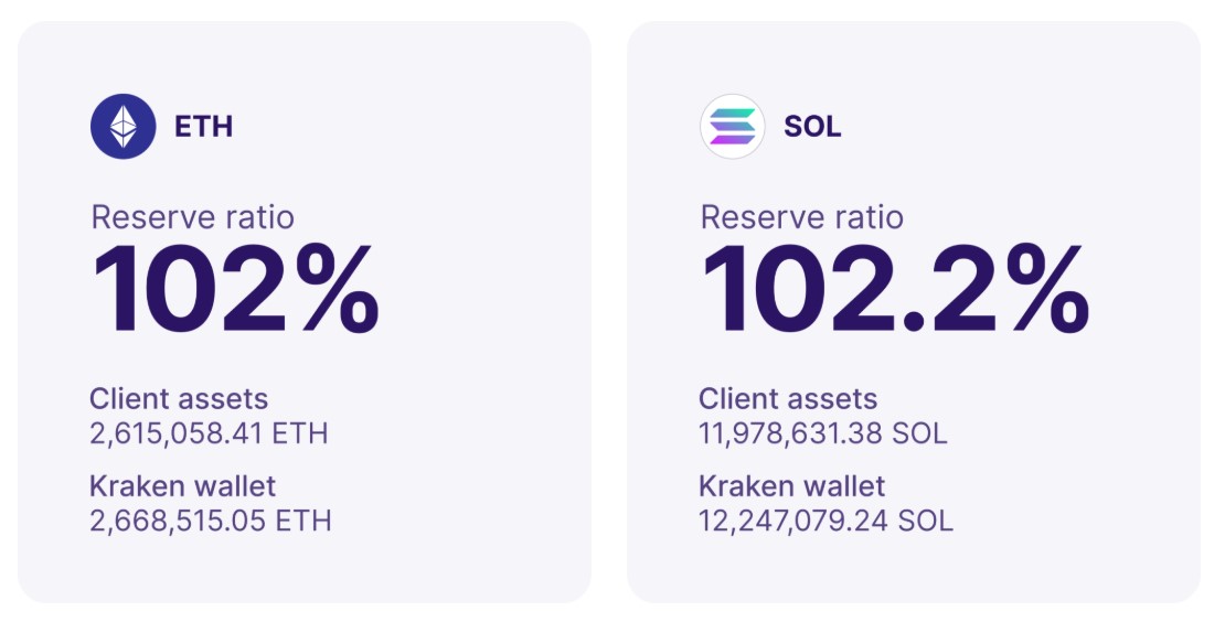 ethereum and solana reserve ratio