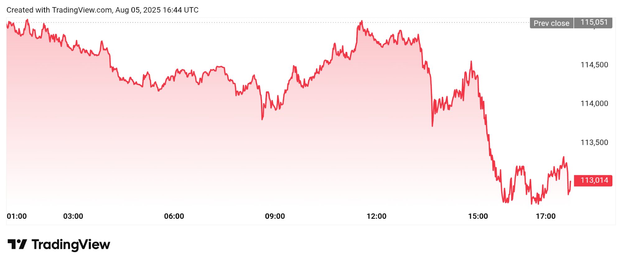 A graph of Bitcoin price.