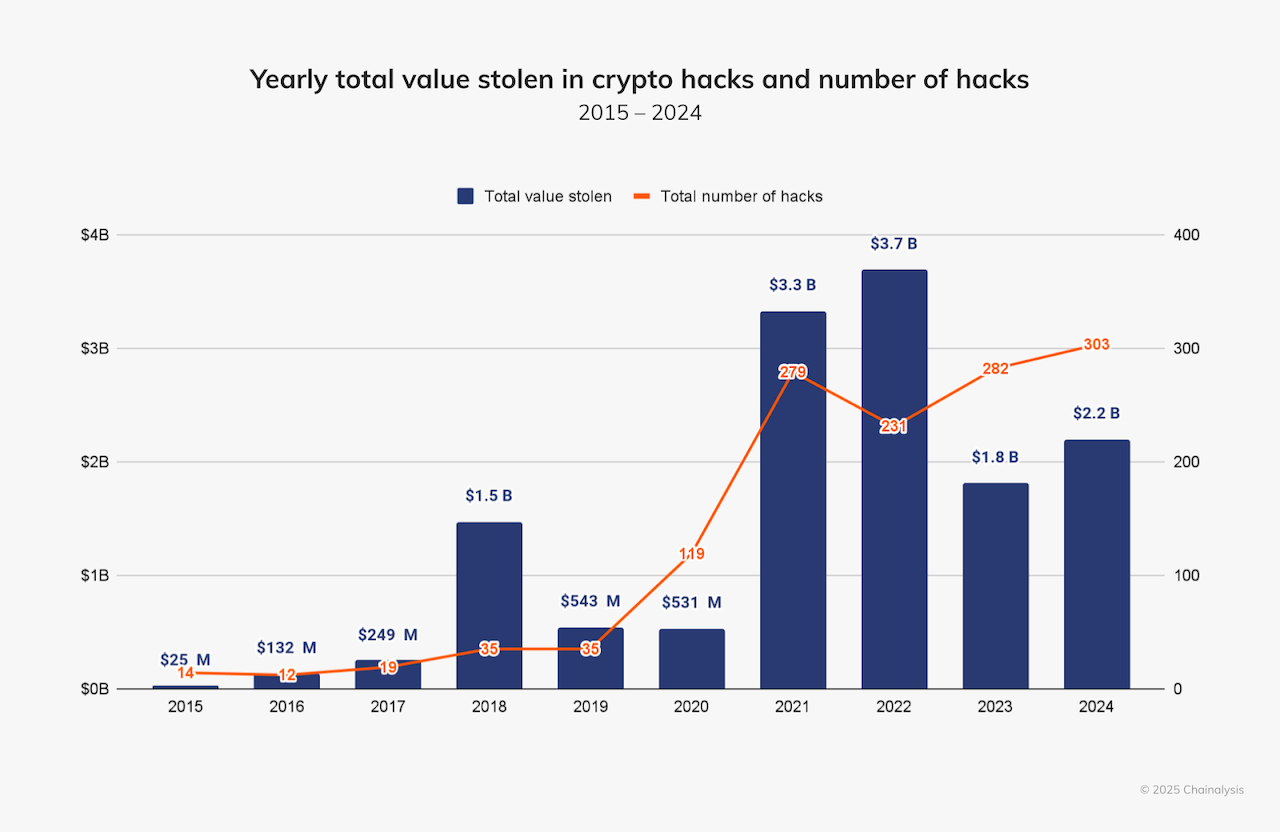 A graph of the total yearly stolen value in crypto.
