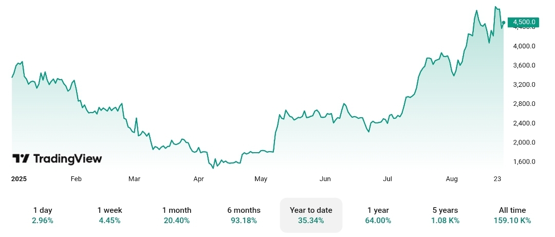 The yearly chart for Ethereum