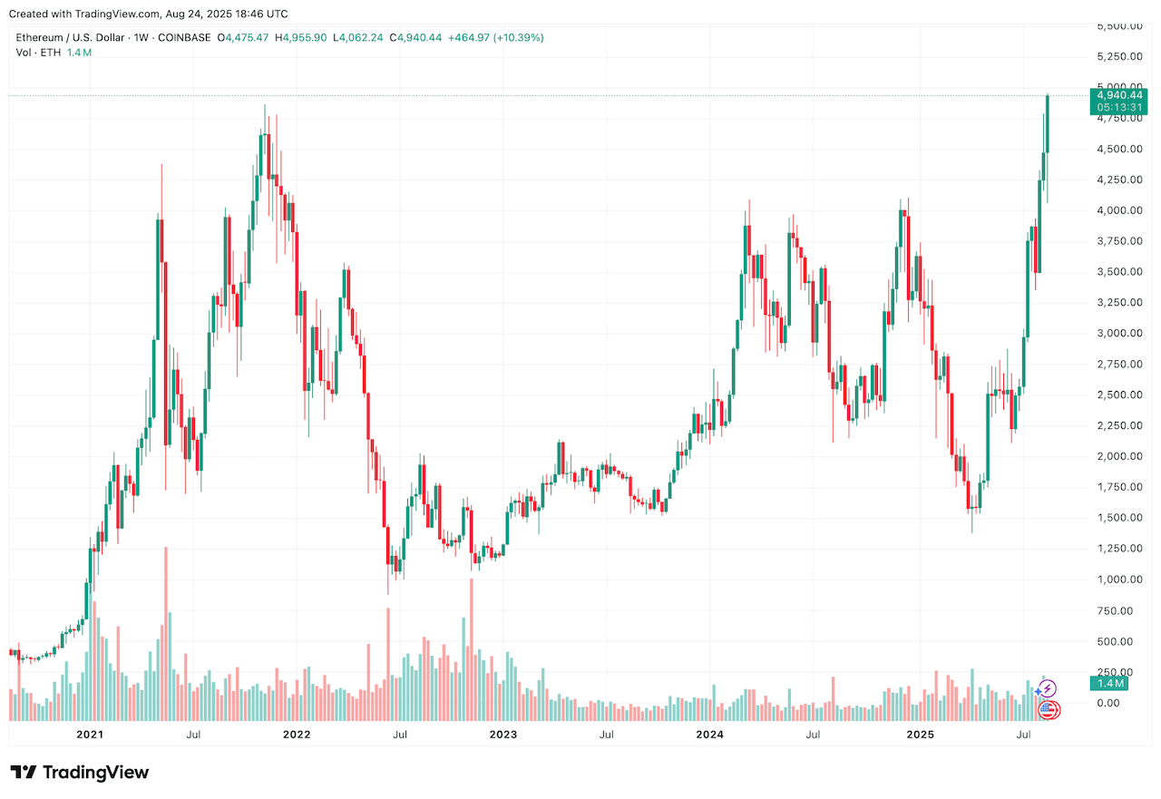 Ethereum hits a new all-time high.