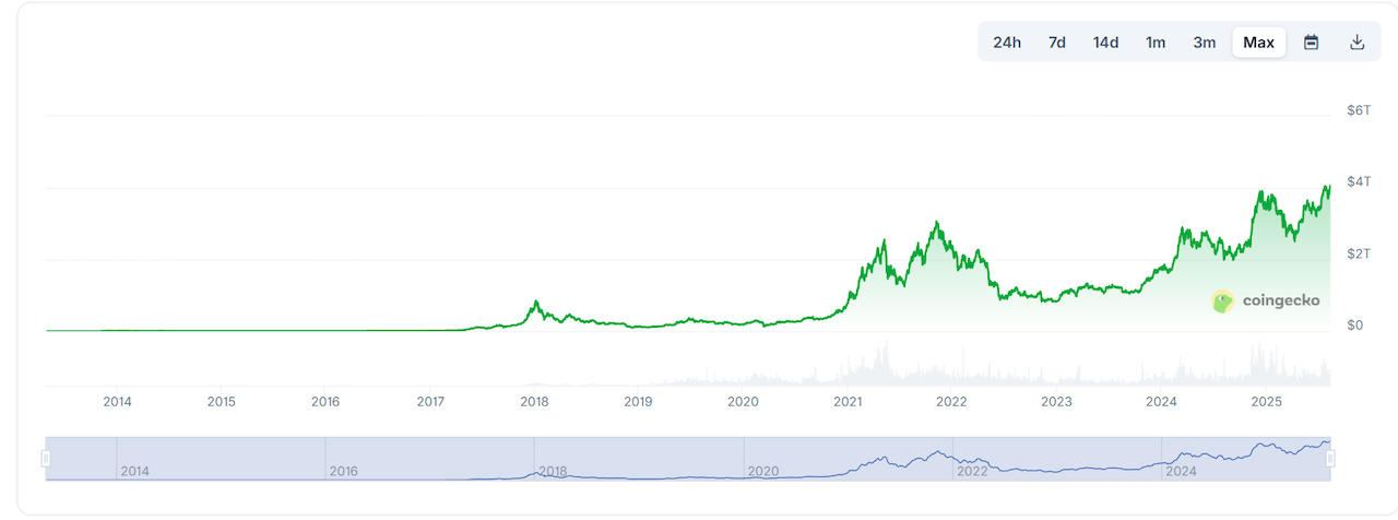 Coingecko graph