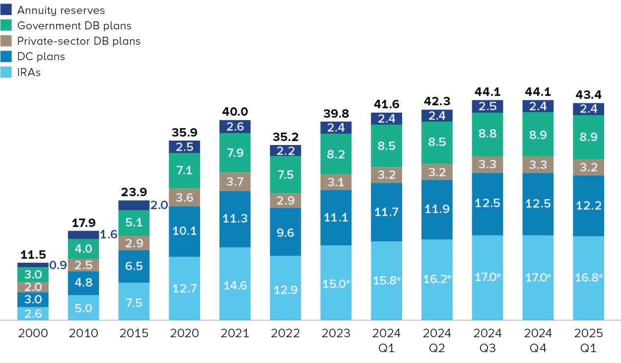 A breakdown of various retirement funds.