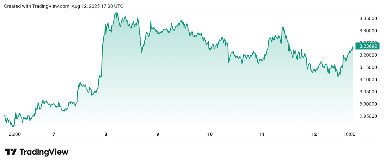 A graph of XRP price from TradingView.