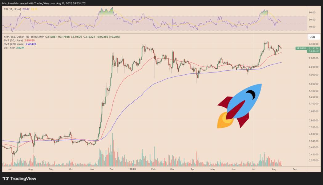 XRP trends