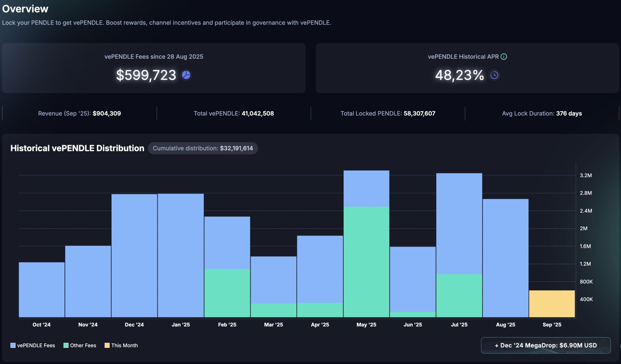 Historical vePENDLE distribution