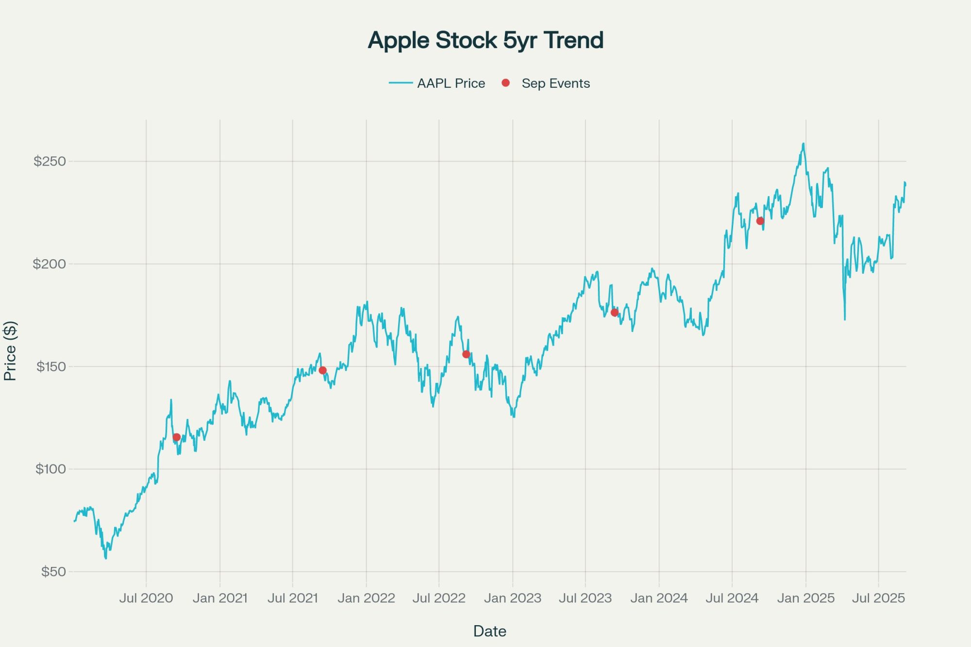 Apple Drops -1.48% After Announcing New iPhone Air, Ultra Watch 3