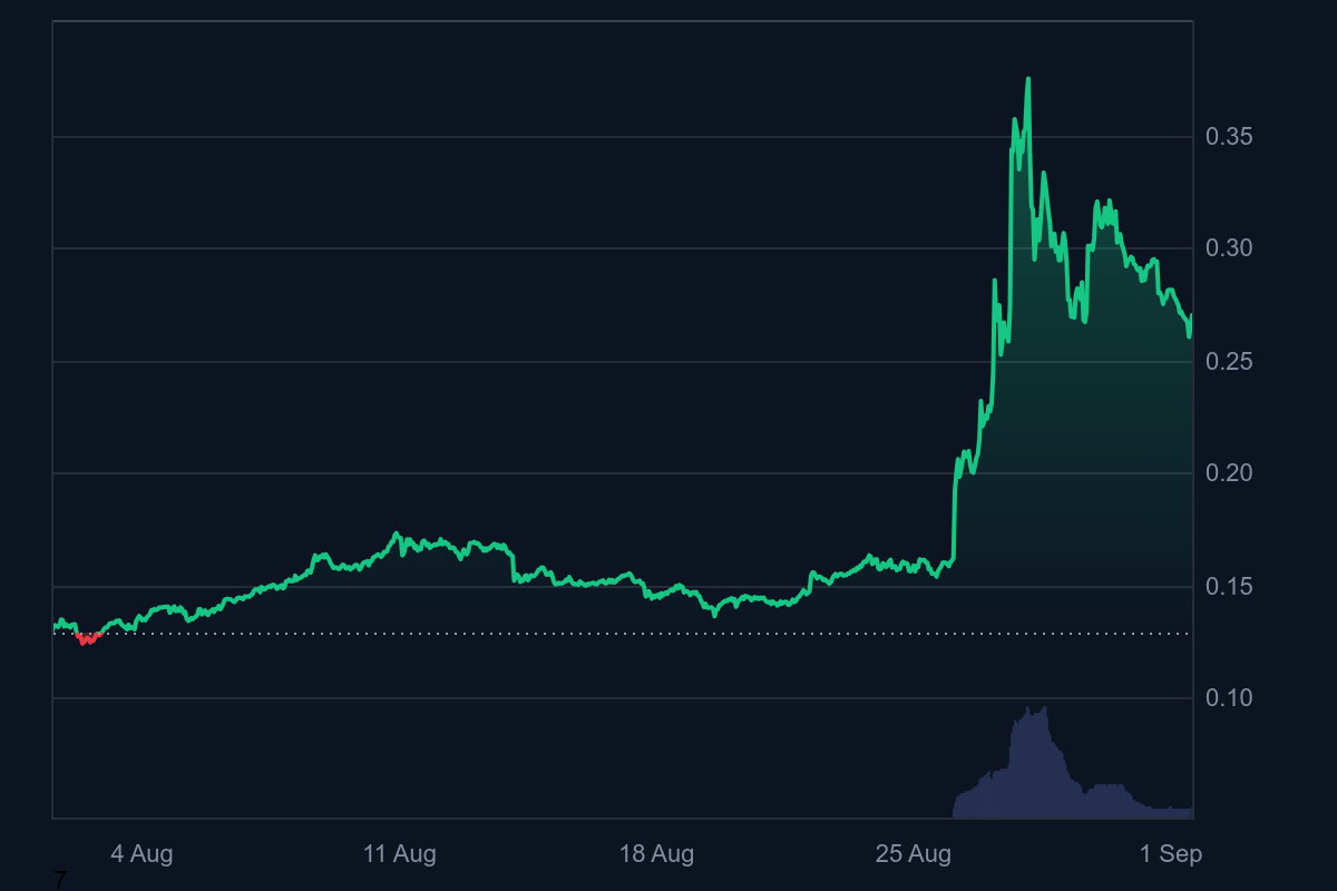 A chart of CRO from CoinMarketCap