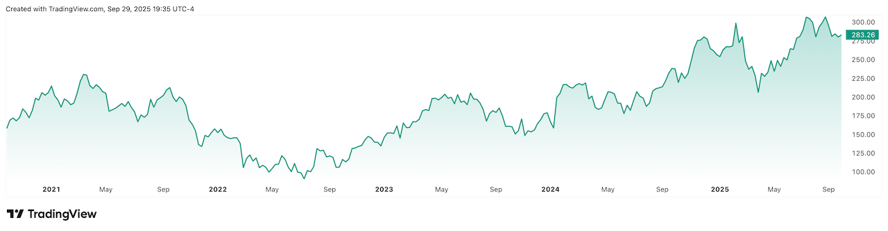 A graph showing Flutter Entertainment's performance over the last five years.