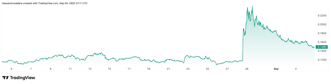 A chart that shows Pyth price performance.