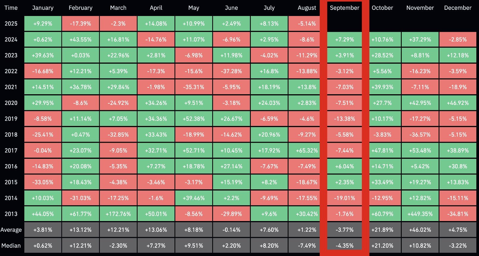 A chart that shows the historic performance of Bitcoin in September.